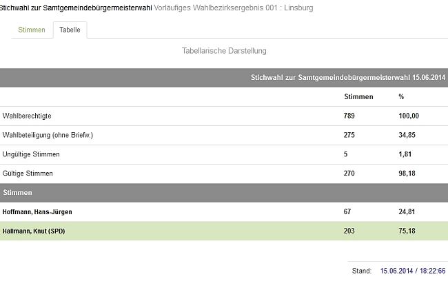 Wahlergebnis SG-BM-Wahl Linsburg Wahlgang 2