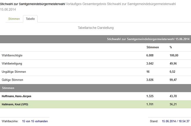 Wahlergebnis SG-BM-Wahl Gesamt Wahlgang 2