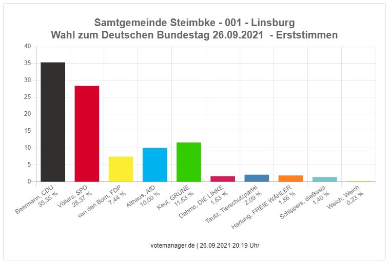 Erststimmen Linsburg Grafik