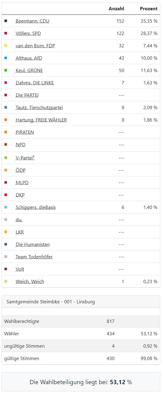 Erststimmen Linsburg Zahlen