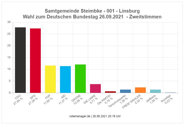 Zweitstimmen Linsburg Grafik