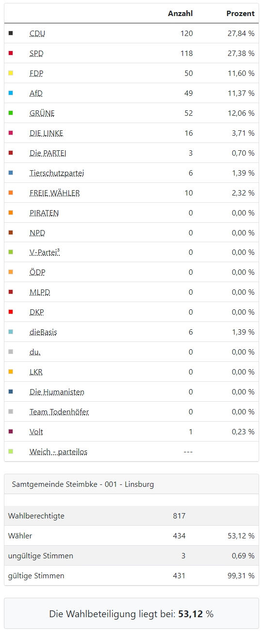 Zweitstimmen Linsburg Zahlen