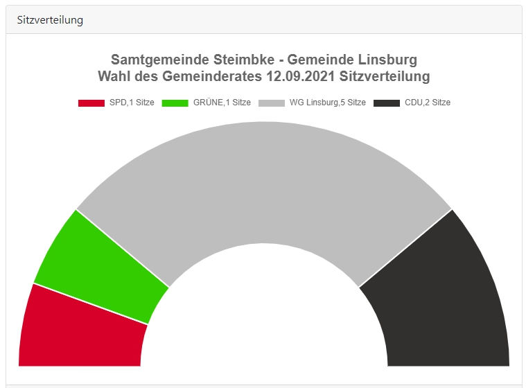 Gemeinde Linsburg Sitze