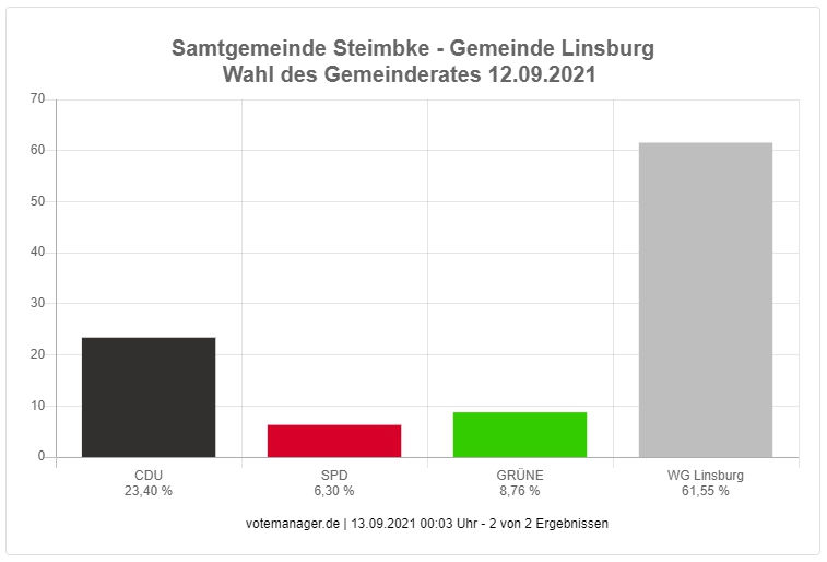 SG Steimbke Prozent