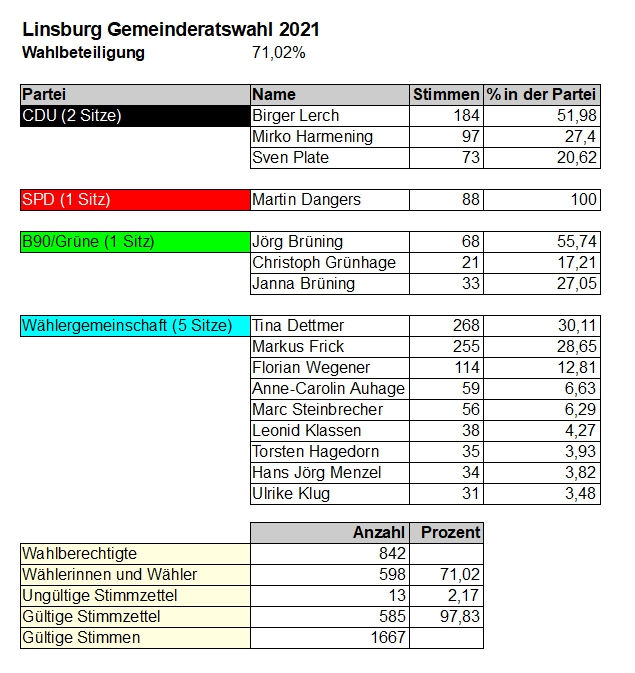 Gemeinde Linsburg Details