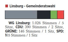 Gemeinde Linsburg Rat Details