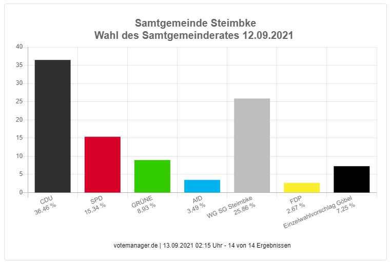 SG Steimbke Prozent