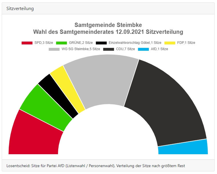 SG Steimbke Sitze