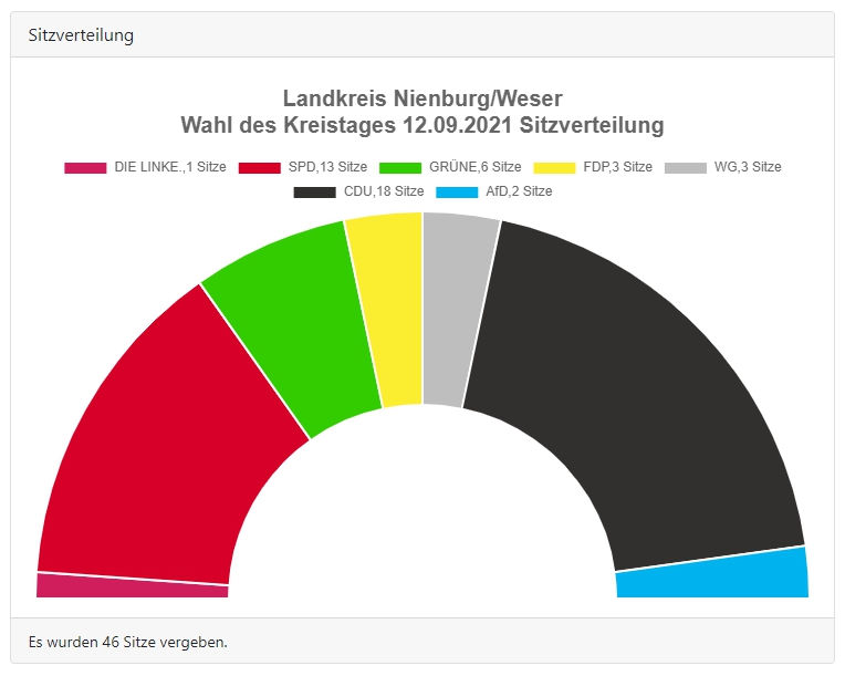 LK Nienburg Sitzverteilung