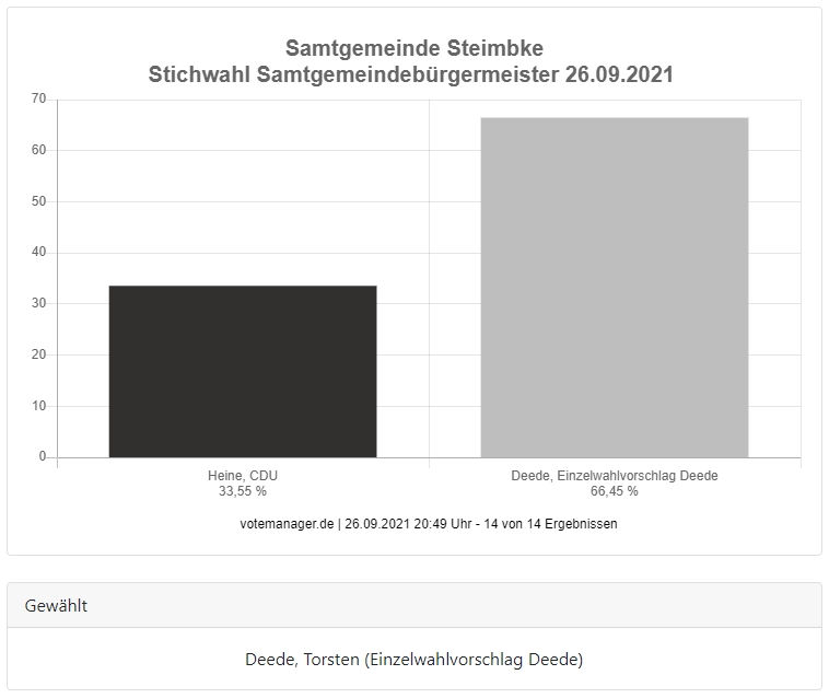 Wahl SG-BM Grafik