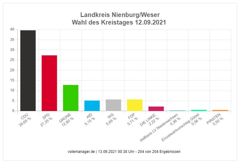 LK Nienburg Prozent