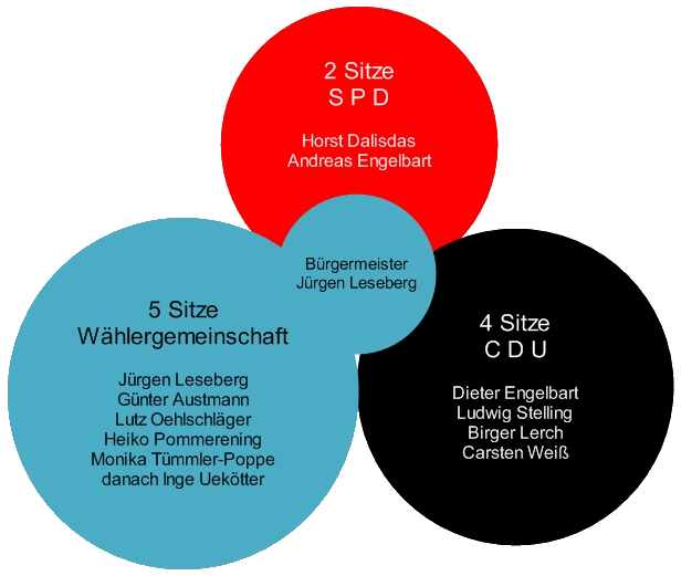 Zusammensetzung des Gemeinderates 2001 - 2006