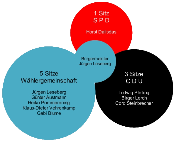 Zusammensetzung Gemeinderat 2006 - März 2009