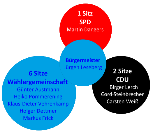 Zusammensetzung des Rates der Gemeinde Linsburg 08.11.2011 - 31.10.2016