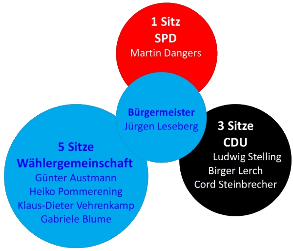 Zusammensetzung Gemeinderat 2006-2011 am Ende der Legislaturperiode